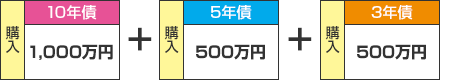 10年債1,000万円、5年債500万円、3年債500万円を購入した場合(対象商品それぞれで計算)の計算例
