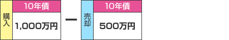 10年債1,000万円、5年債500万円を購入し、10年債(差し引き対象銘柄)を500万円売却した場合(10年債から優先して売却金額を差し引いて計算)の計算例