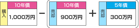 10年債1,000万円、5年債500万円を購入し、10年債(差し引き対象銘柄)を900万円、5年債(差し引き対象銘柄)300万円を売却した場合(1 売却金額を合計し、10年債から優先して売却金額を差し引いて計算)の計算例