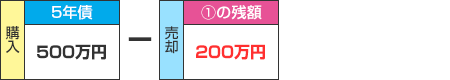 10年債1,000万円、5年債500万円を購入し、10年債(差し引き対象銘柄)を900万円、5年債(差し引き対象銘柄)300万円を売却した場合(2 1の売却金額の残額を5年債から差し引いて計算)の計算例