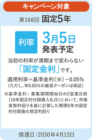 キャンペーン対象 第157回固定5年 利率 4月3日発表予定 当初の利率が満期まで変わらない固定金利です。適用利率=基準金利-0.05%（ただし、年0.05%の最低クーポンは保証）償還日 2029年5月15日