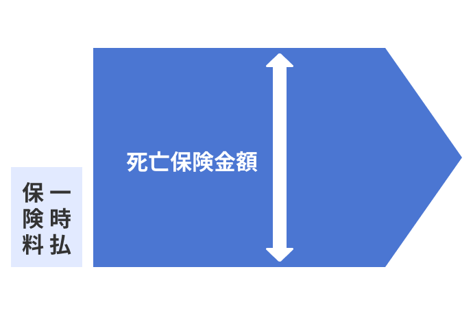 主な目的:増やして万一に備える