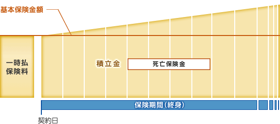 終身 保険 と は