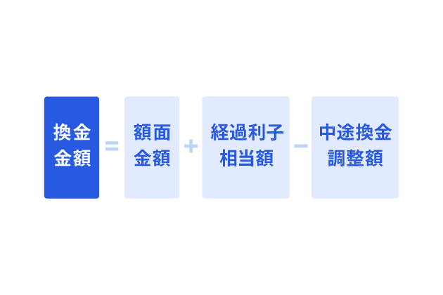 換金金額＝額面金額＋経過利子相当額－中途換金調整額