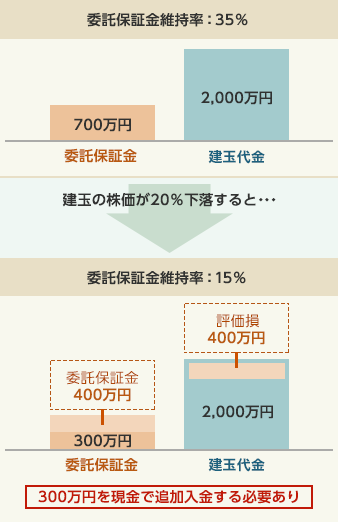 委託保証金の仕組み みずほ証券