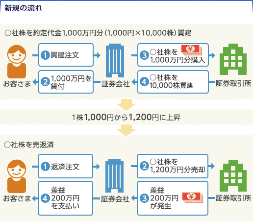 は と 取引 信用 口座 信用取引の口座開設における審査とは？│信用取引 気になるポイント│ＳＭＢＣ日興証券