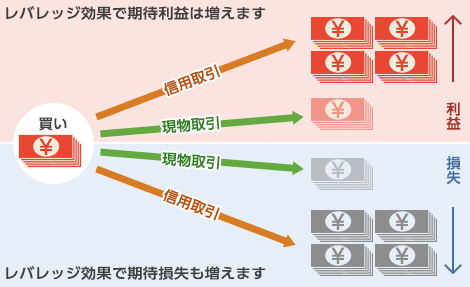 レバレッジ効果で期待利益は増えます。レバレッジ効果で期待損失も増えます。