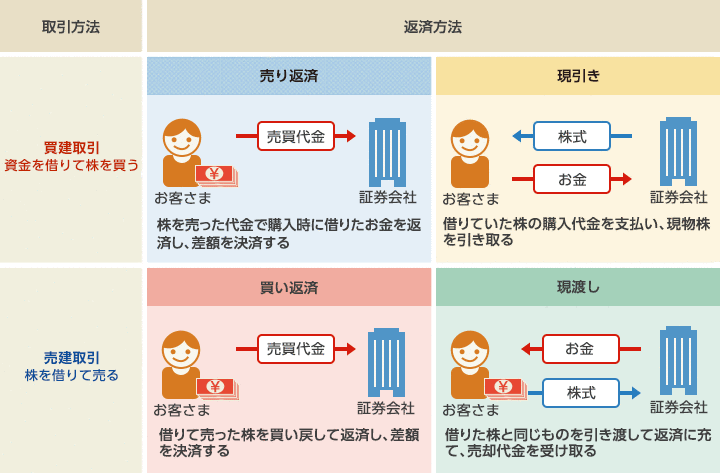 信用取引の返済方法