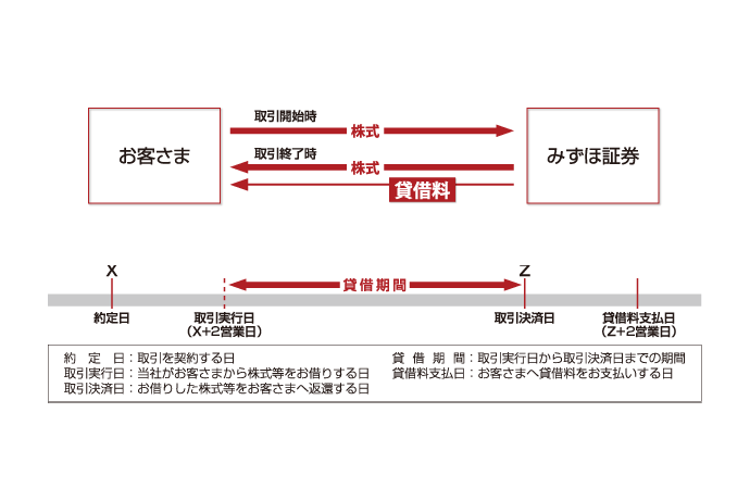 みずほ証券に株式を貸し付けて、お客さまは貸借料を受け取れます 貸借期間