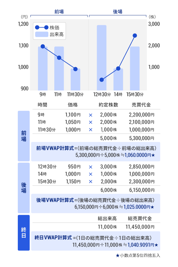 A社株式、一日の価格・約定株数変化のグラフ及びA社株式グラフを元にした計算例