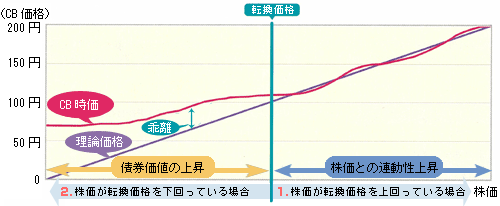 CB価格と株価の関係イメージ