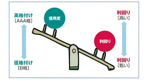 CBの格付けと利回り