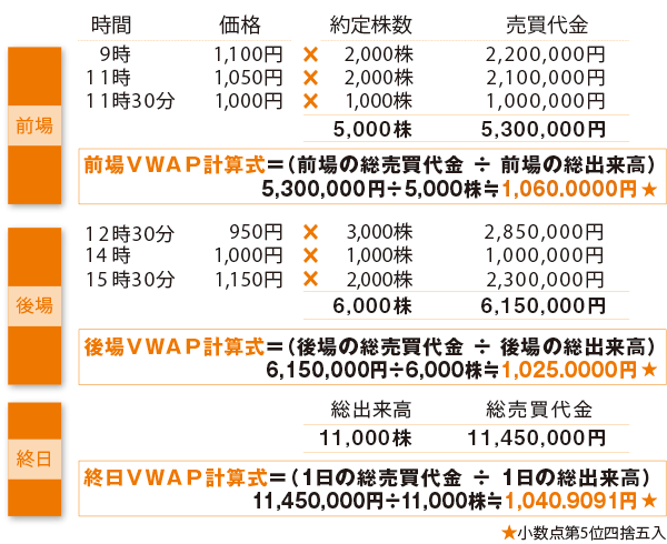 A社株式グラフを元にした計算例