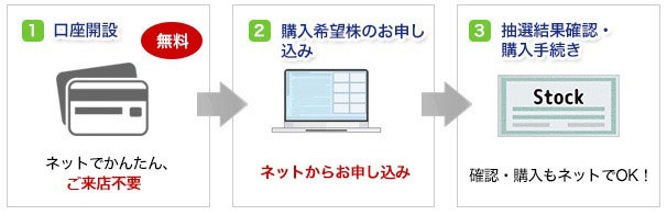 購入のステップ 1）口座開設 2）購入希望株のお申し込み 3) 抽選結果確認・購入手続き