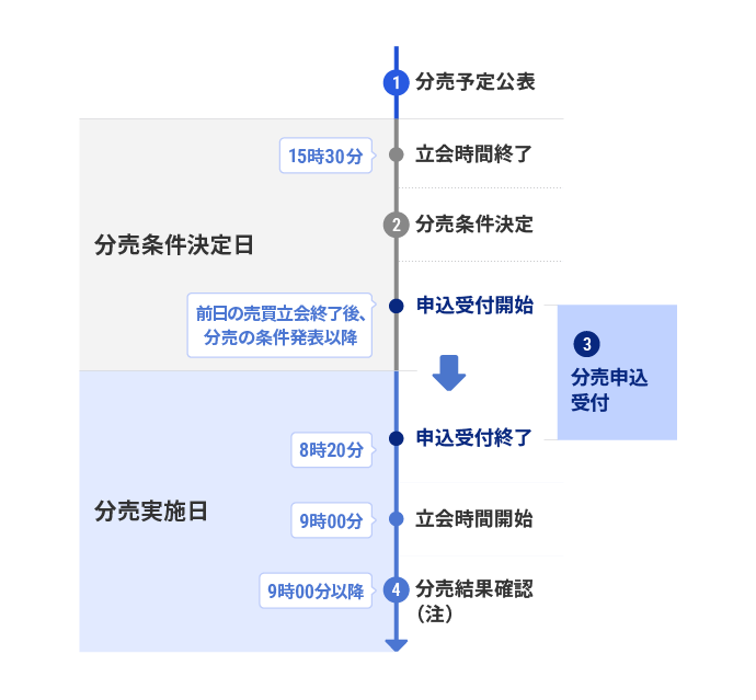 お申し込みまでの流れイメージ