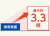 保有資産最大約3.3倍