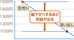 空売り と は