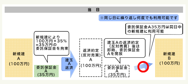 ネット信用取引のルール ご留意事項 信用保証金の有効活用について みずほ証券