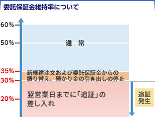 ネット信用取引のルール ご留意事項 委託保証金と余力管理 みずほ証券