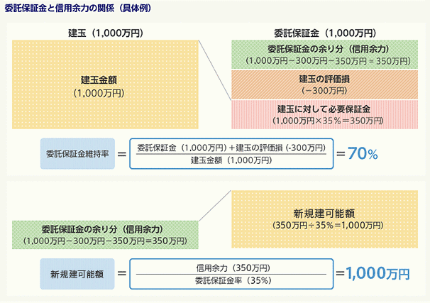 ネット信用取引のルール ご留意事項 委託保証金と余力管理 みずほ証券