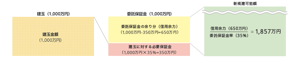 建玉を持つだけ余力が減る