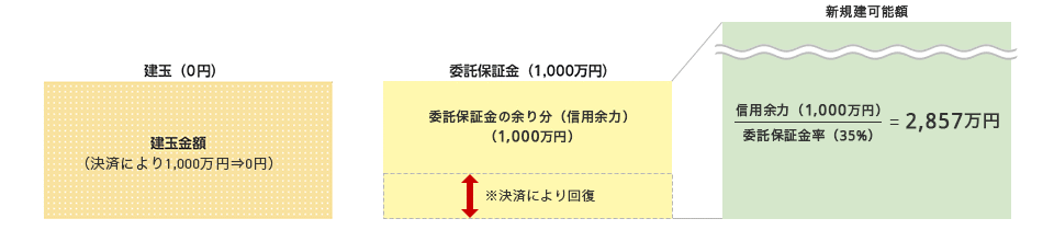 反対売買により余力が回復する