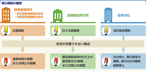取引規制の種類
