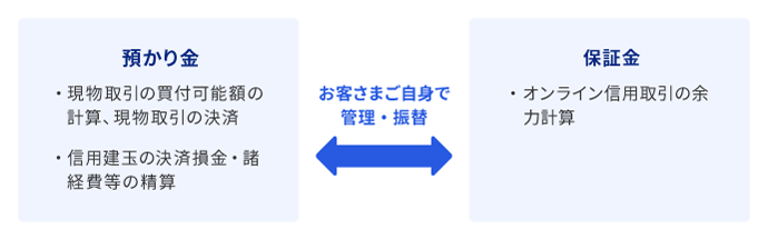預かり金・保証金の関係