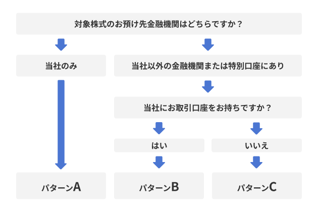 対象株式のお預け先金融機関はどちらですか？当社のみ パターンA 当社以外の金融機関または特別口座にあり 当社にお取引口座をお持ちですか？ はい パターンB いいえ パターンC
