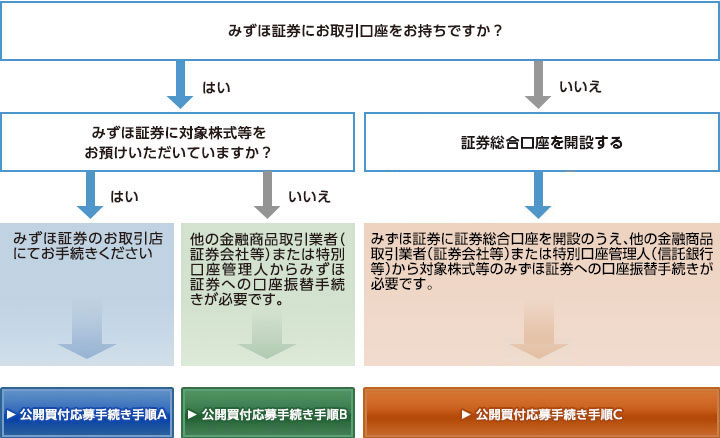 と は 公開 株式