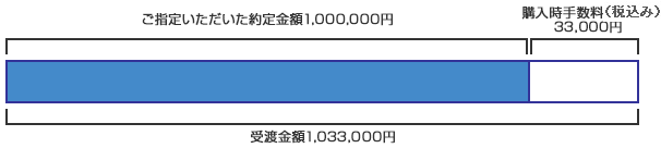 「分配金受取コース（金額指定）」で1,000,000円を指定して購入する場合（約定金額指定）イメージ図