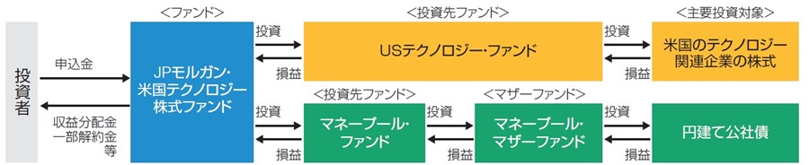 画像：ファンド・オブ・ファンズ方式