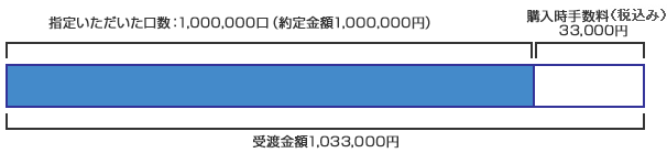 「分配金受取コース(口数指定)」で1,000,000口購入する場合イメージ図