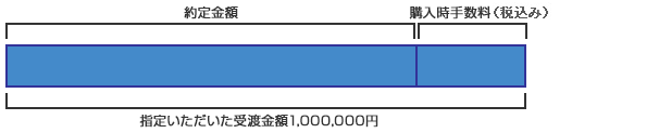 「分配金受取コース(金額指定)」で1,000,000円を指定して購入する場合(受渡金額指定)イメージ図