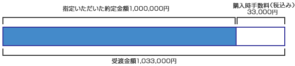 「分配金受取コース(金額指定)」で1,000,000円を指定して購入する場合(約定金額指定)イメージ図