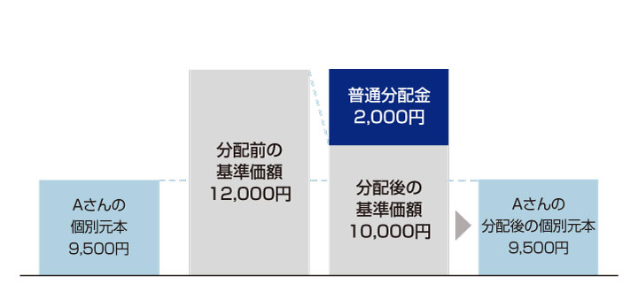 個別元本と分配金についてのグラフ1