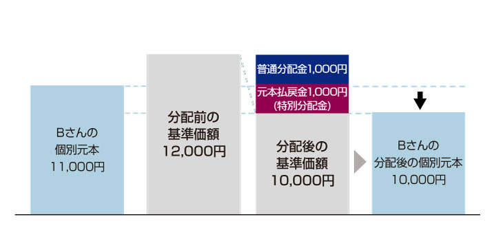 個別元本と分配金についてのグラフ2