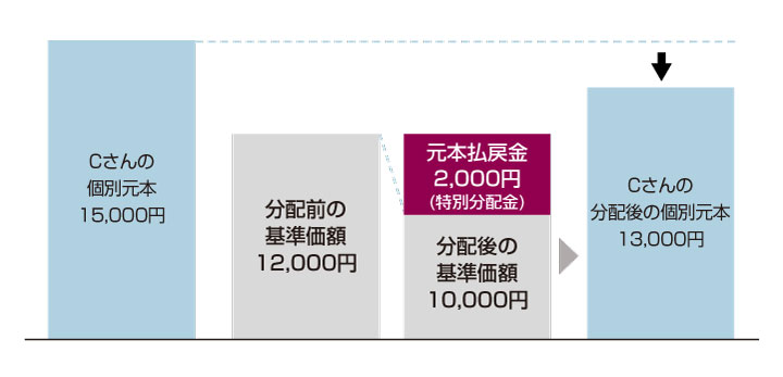 個別元本と分配金についてのグラフ3