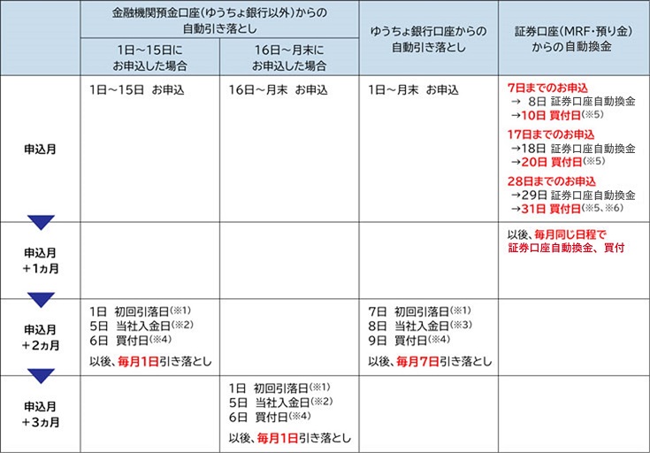 お申し込みから引落開始までのスケジュール