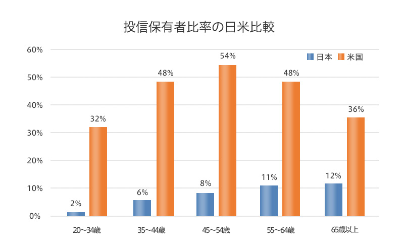 投信保有者比率の日米比較