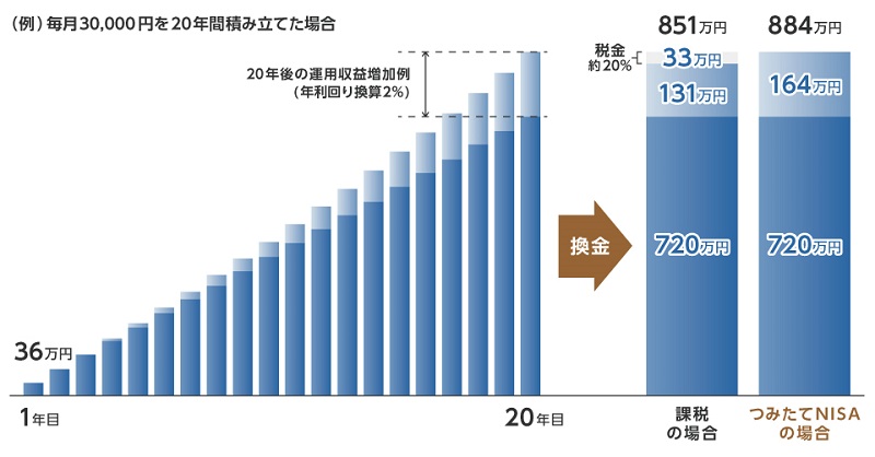 毎月30000円を20年間積み立てた場合のイメージ