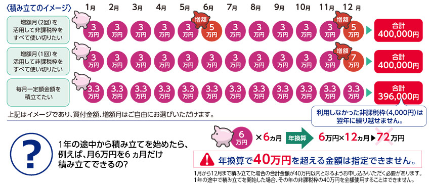 積み立てのイメージ図