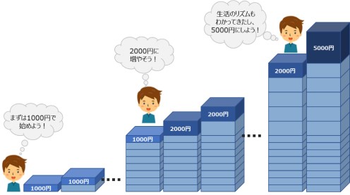 積み立て額が増えていくイメージ図