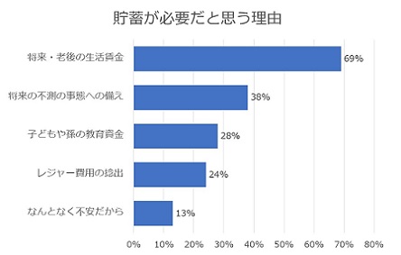 貯蓄が必要だと思う理由のグラフ