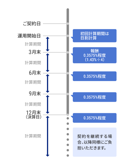 基本報酬のお支払いのイメージ