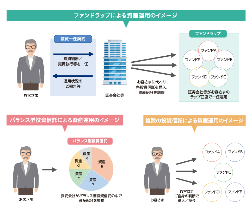 ファンドラップによる資産運用のイメージ