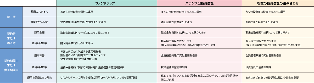 ファンドラップとバランス型投資信託の比較