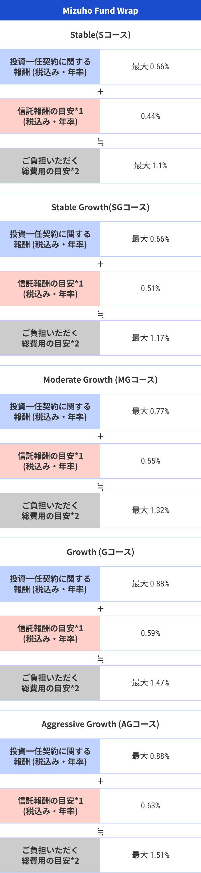 ご負担いだたく基本報酬および信託報酬のイメージ図