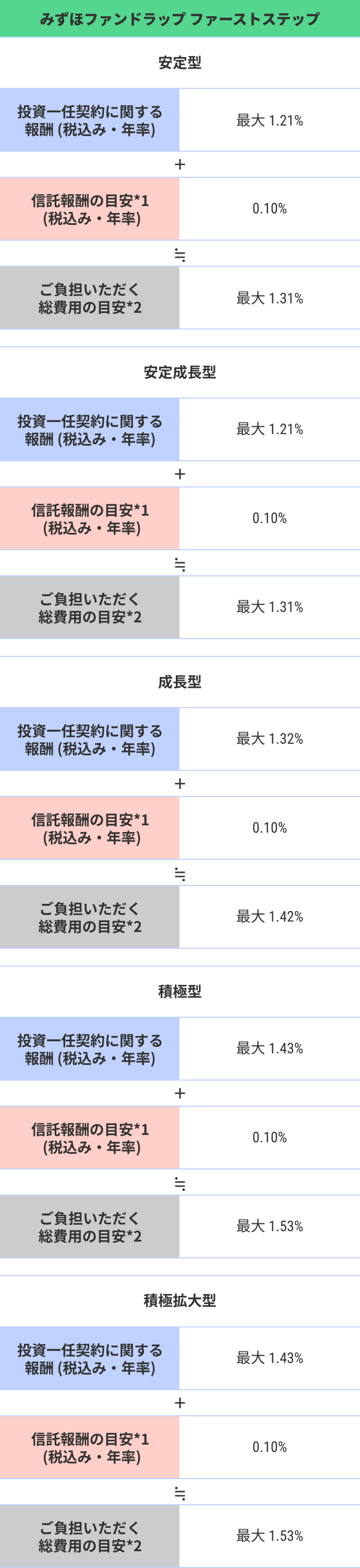 投資一任契約に関する報酬および信託報酬のイメージ