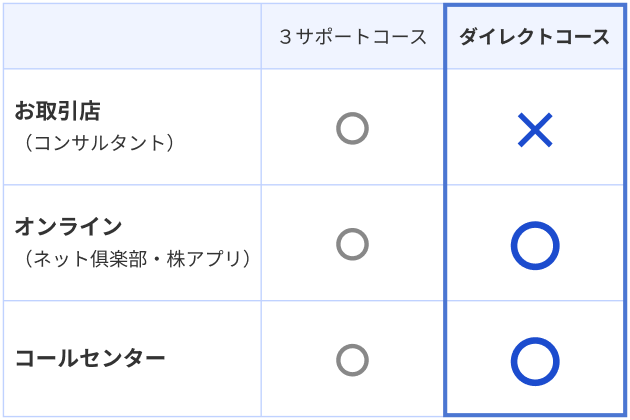 ダイレクトコース お取引店:× オンライン:○ コールセンター:○